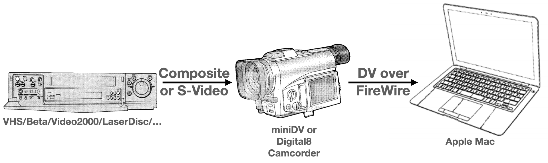 Adaptateur vhs mini dv - Achat / Vente Adaptateur vhs mini dv pas